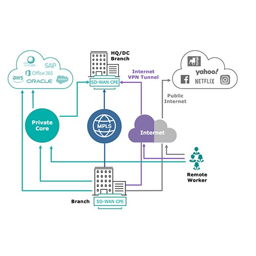 Managed SD-WAN